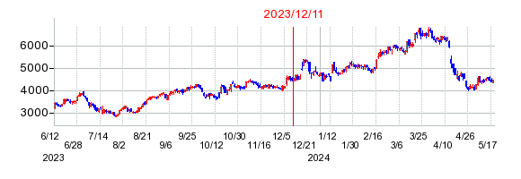 2023年12月11日 11:52前後のの株価チャート